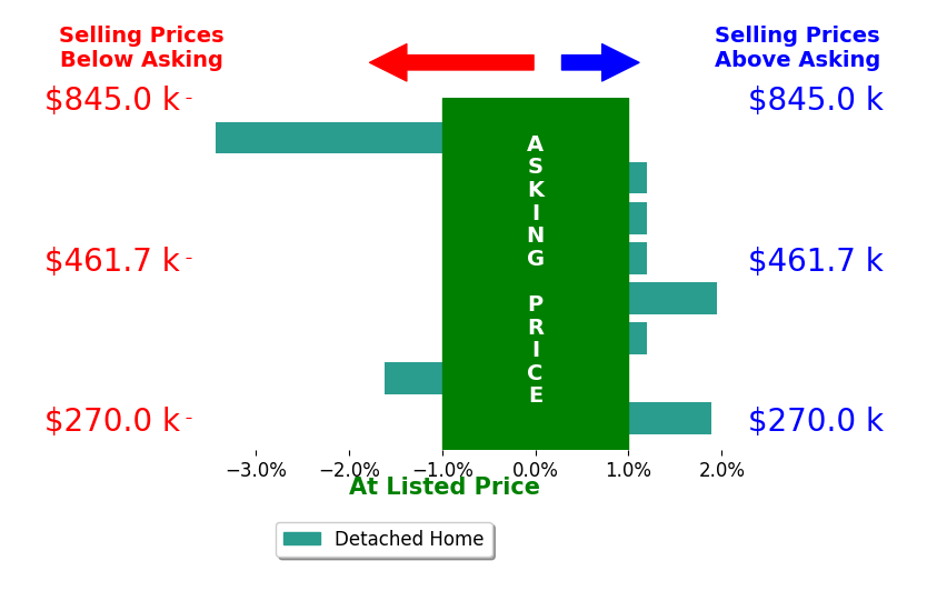 Susan Pyatt's sold homes closed 0.2% above asking on average, with 1 homes above, 1 below, and 4 at asking price.