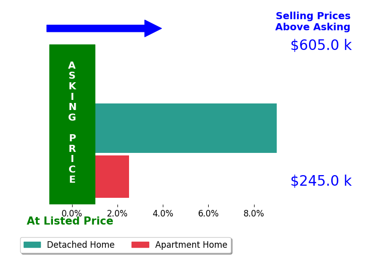 Samuel Koch's sold homes closed 4.2% above asking on average, with 3 homes above, 0 below, and 0 at asking price.