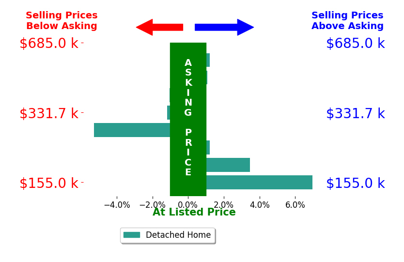 Kathy Worthen's sold homes closed 0.5% above asking on average, with 3 homes above, 3 below, and 2 at asking price.