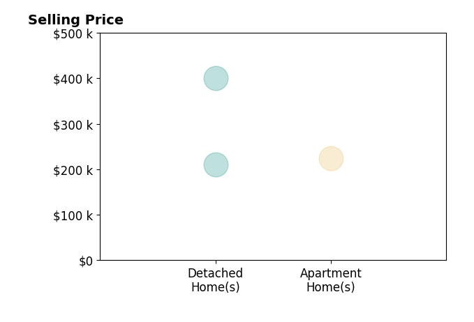 Histogram of home sales price ranges for Shannon Ward