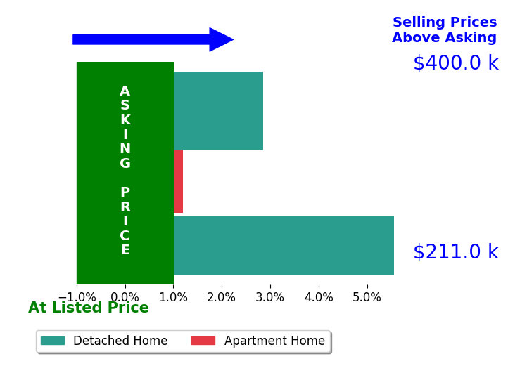 Bar chart comparing asking price vs selling price for Shannon Ward