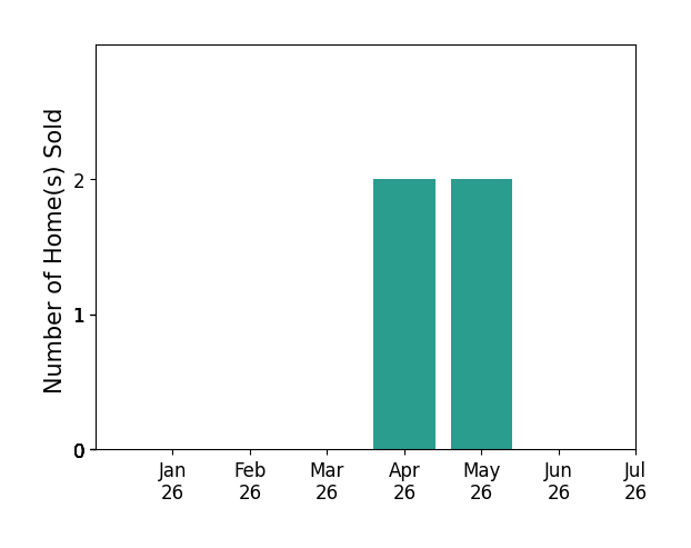Bar chart of total home sales by Jennifer Berg over the past 12 months