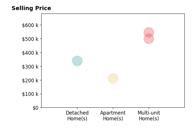 Histogram of home sales price ranges for Jennifer Berg