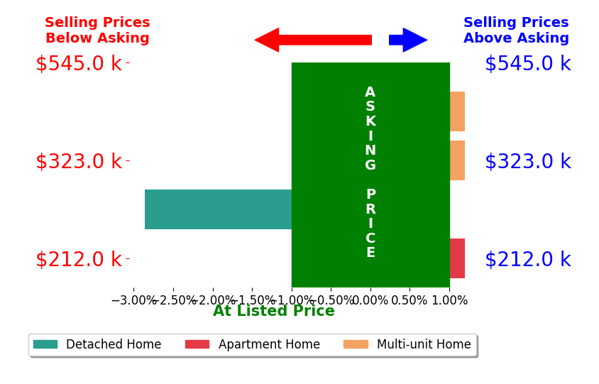 Bar chart comparing asking price vs selling price for Jennifer Berg