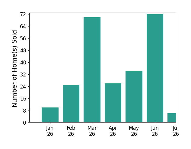 Bar chart of total home sales by Victoria Clark over the past 12 months