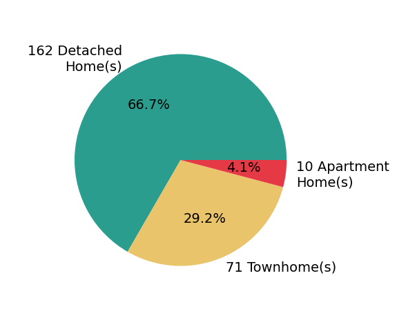 Pie chart showing home sales by property type for Victoria Clark