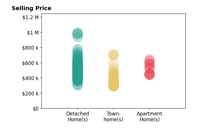 Histogram of home sales price ranges for Victoria Clark