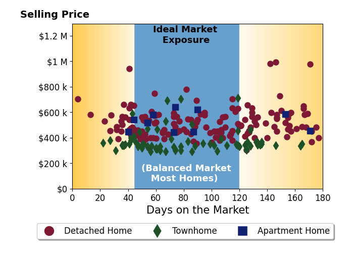 Bar chart of average days on market for Victoria Clark's listings