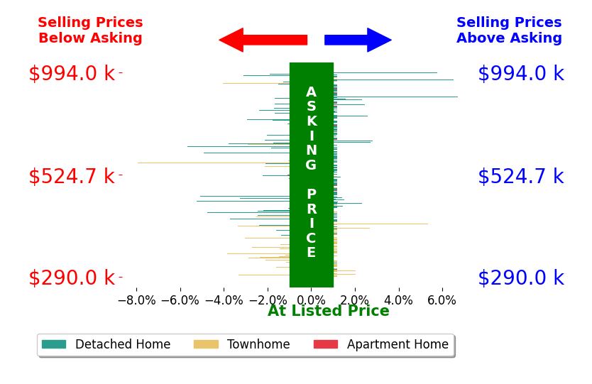 Bar chart comparing asking price vs selling price for Victoria Clark