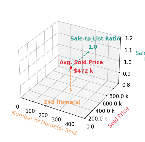 Chart showing sale-to-list price ratio for Victoria Clark