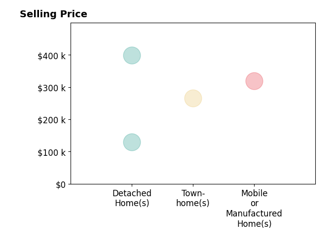 Leigh Anne Parks's sold homes include detached homes from $130K to $399K, mobile or manufactured homes at $320K, townhomes at $266K.