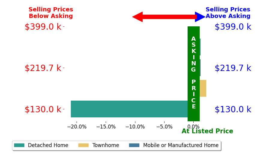 Leigh Anne Parks's sold homes closed 4.7% below asking on average, with 1 homes above, 1 below, and 2 at asking price.
