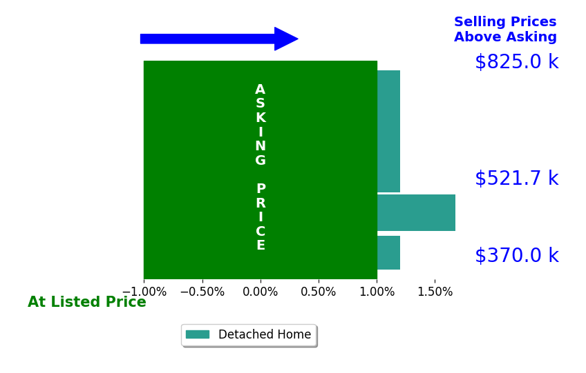 Melissa Boyce's sold homes closed 0.3% above asking on average, with 1 homes above, 0 below, and 4 at asking price.
