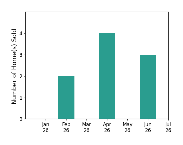 Bar chart of total home sales by Gregory Montie over the past 12 months