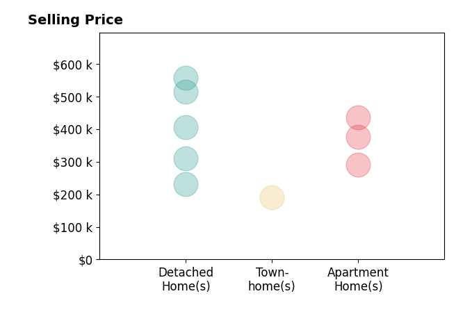 Histogram of home sales price ranges for Gregory Montie