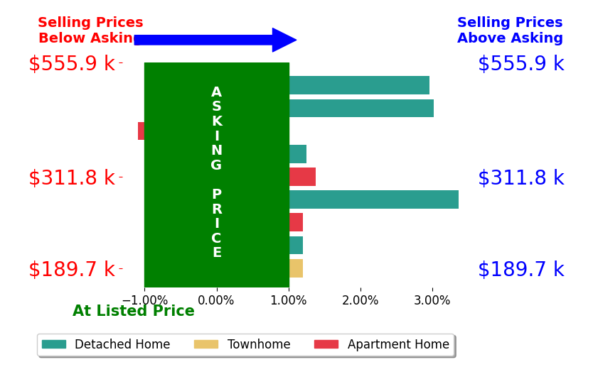 Bar chart comparing asking price vs selling price for Gregory Montie