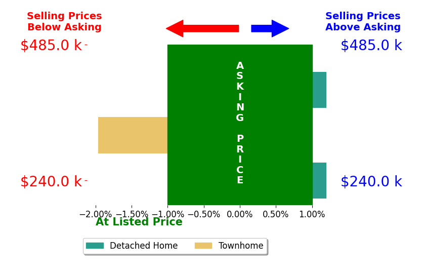 Dina Thomas's sold homes closed 0.7% below asking on average, with 0 homes above, 1 below, and 2 at asking price.