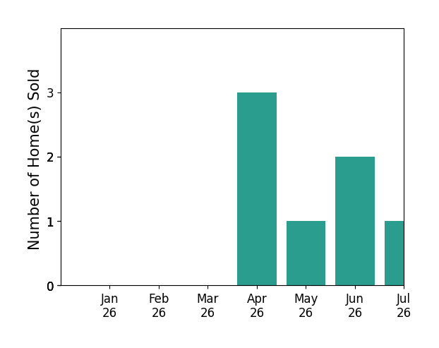 Bar chart of total home sales by Karen Powell over the past 12 months
