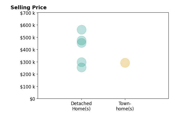 Histogram of home sales price ranges for Karen Powell