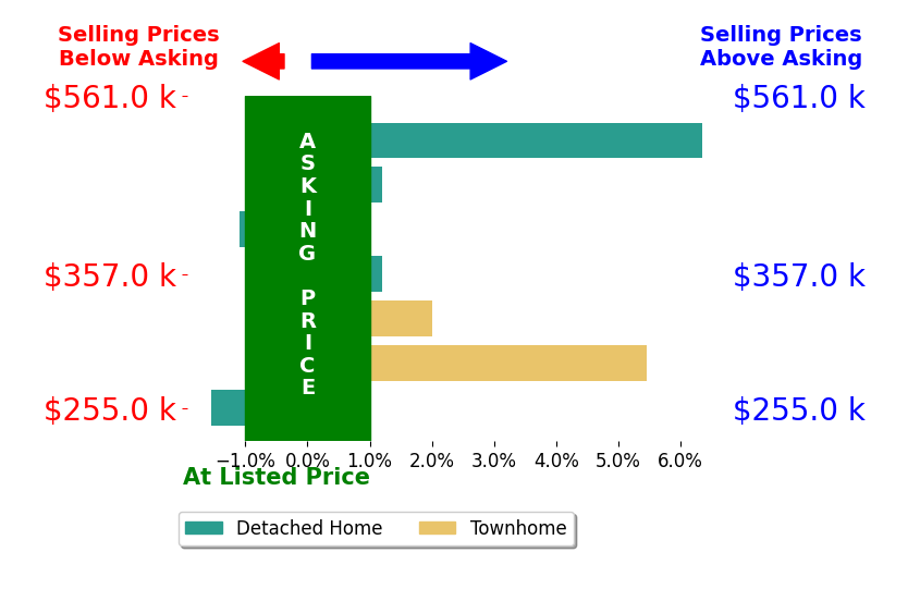 Bar chart comparing asking price vs selling price for Karen Powell