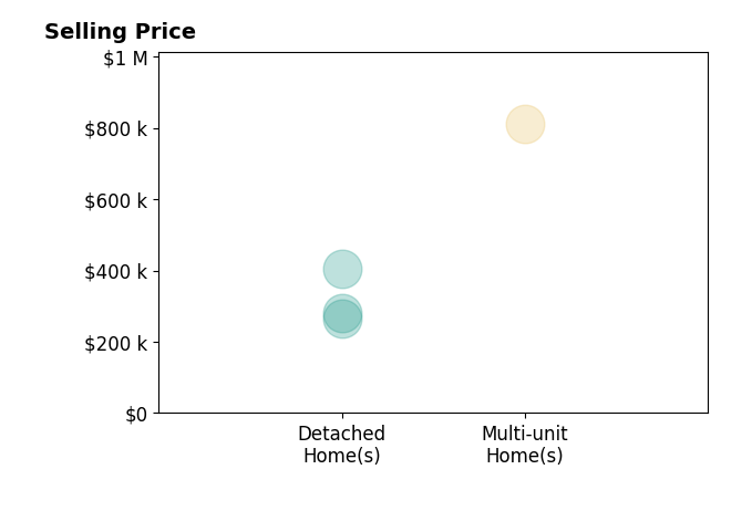 Rhonda McLemore's sold homes include multi-unit homes at $810K, detached homes from $265K to $406K.