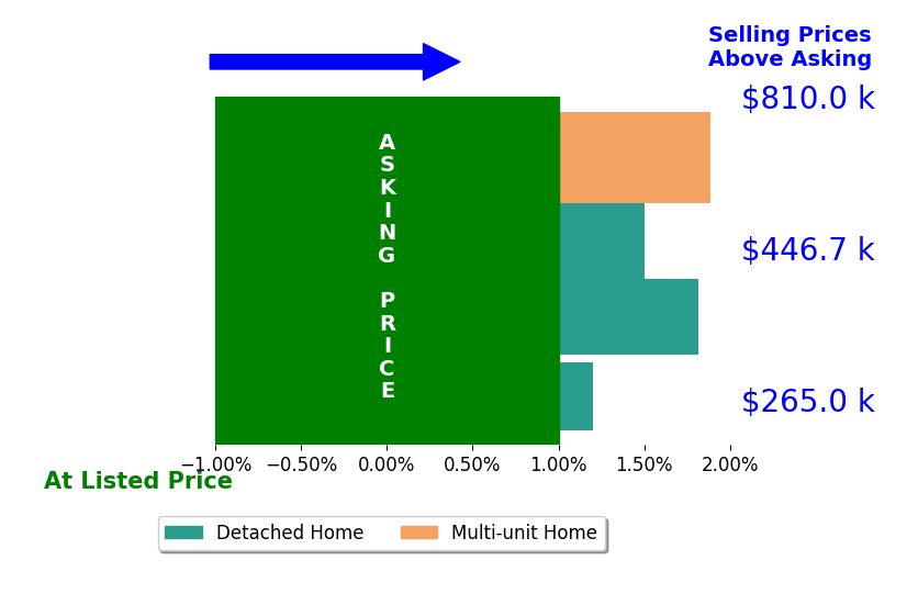 Rhonda McLemore's sold homes closed 1.3% above asking on average, with 3 homes above, 0 below, and 1 at asking price.