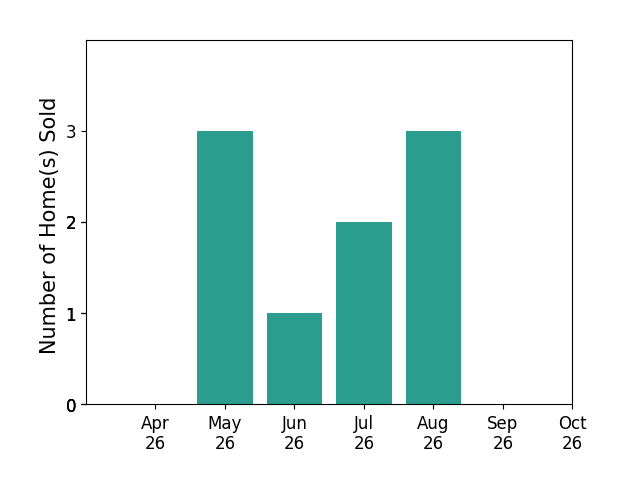 Bar chart of total home sales by Jacob Jansen over the past 6 months