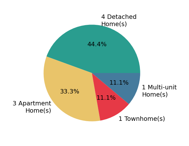 Pie chart showing home sales by property type for Jacob Jansen