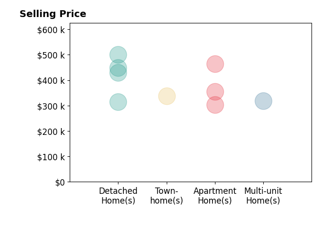 Histogram of home sales price ranges for Jacob Jansen