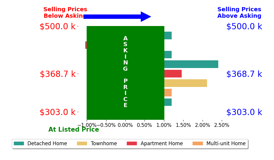 Bar chart comparing asking price vs selling price for Jacob Jansen