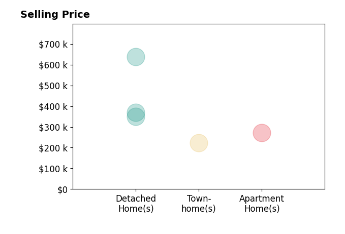 Dwayne Hart's sold homes include apartment homes at $271K, detached homes from $350K to $637K, townhomes at $222K.
