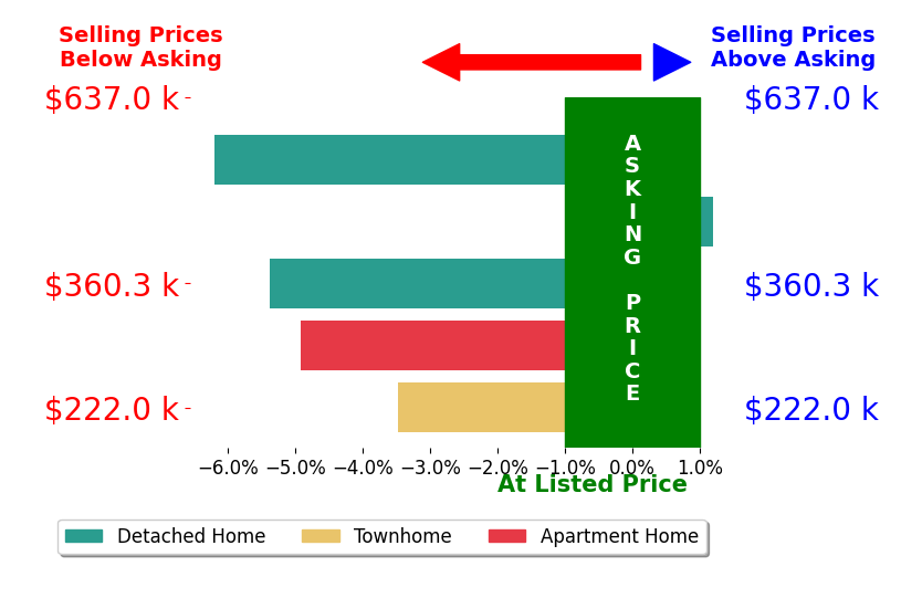 Dwayne Hart's sold homes closed 4.0% below asking on average, with 0 homes above, 4 below, and 1 at asking price.