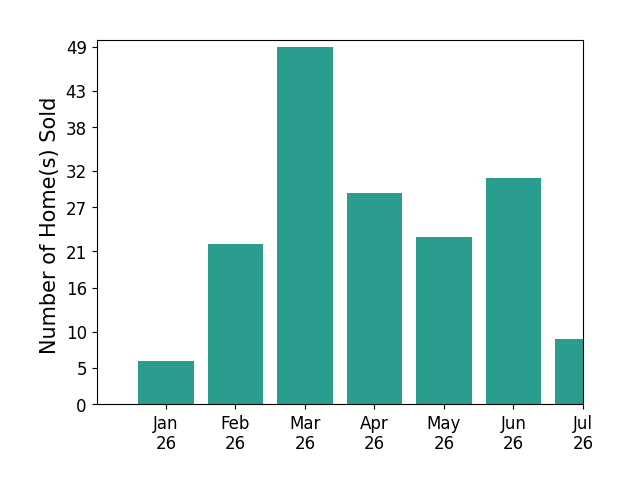 Bar chart of total home sales by Jenny Lovell over the past 12 months
