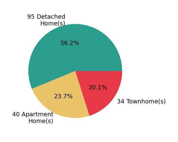 Pie chart showing home sales by property type for Jenny Lovell