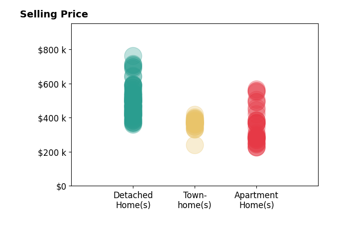 Histogram of home sales price ranges for Jenny Lovell