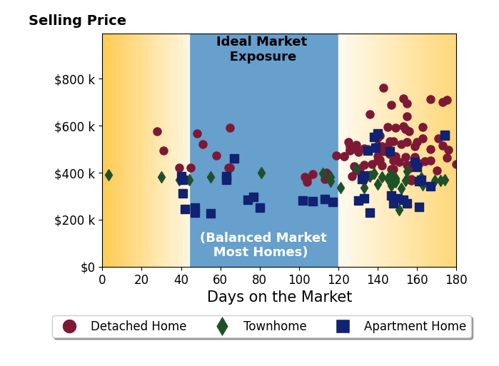 Bar chart of average days on market for Jenny Lovell's listings