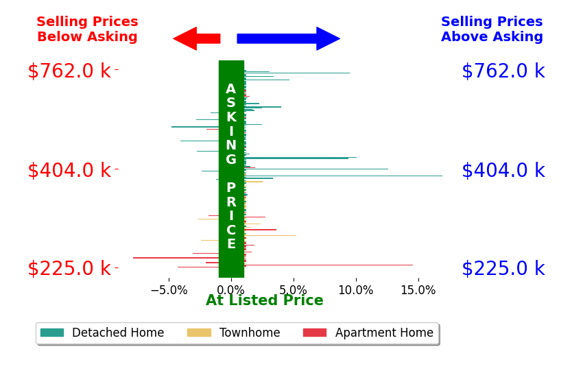 Bar chart comparing asking price vs selling price for Jenny Lovell