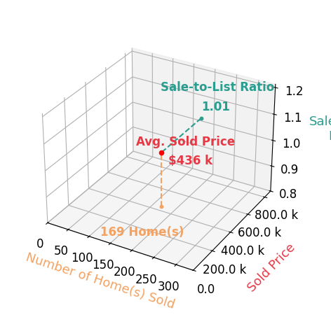 Chart showing sale-to-list price ratio for Jenny Lovell