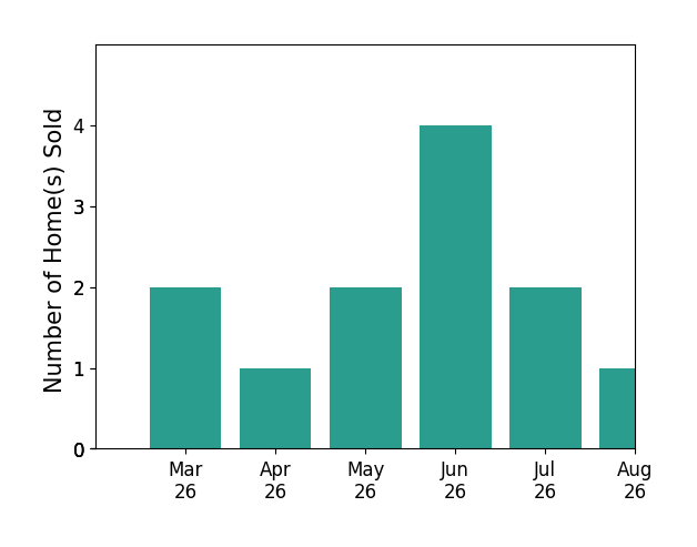 Daniel Parrish sold 2 homes in March 2026, 1 home in April 2026, 2 homes in May 2026, 4 homes in June 2026, 1 home in July 2026, for a total of 10 homes.