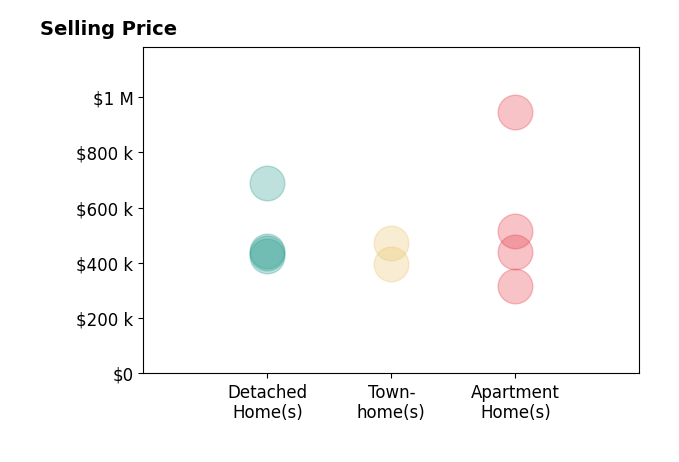 Daniel Parrish's sold homes include detached homes from $425K to $690K, townhomes from $395K to $472K, apartment homes from $315K to $945K.