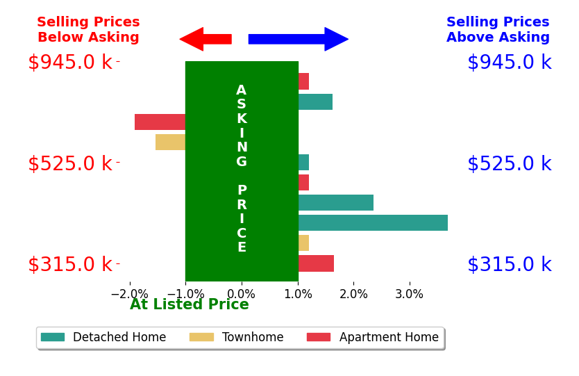 Daniel Parrish's sold homes closed 0.6% above asking on average, with 4 homes above, 2 below, and 4 at asking price.