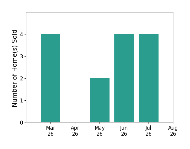 Amanda Emanuel sold 4 homes in March 2026, 2 homes in May 2026, 4 homes in June 2026, for a total of 10 homes.