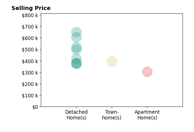 Amanda Emanuel's sold homes include detached homes from $372K to $650K, townhomes at $394K, apartment homes at $305K.