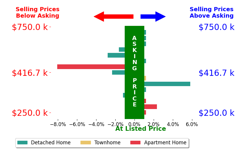Amanda Emanuel's sold homes closed 0.0% above asking on average, with 2 homes above, 4 below, and 4 at asking price.