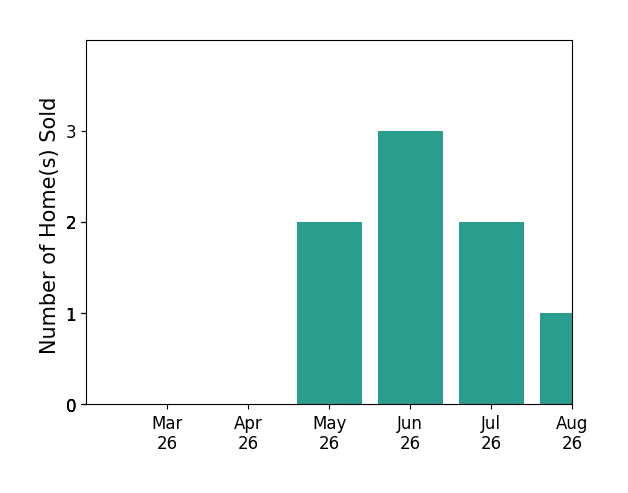 Jennifer Keenan sold 2 homes in May 2026, 3 homes in June 2026, 1 home in July 2026, for a total of 6 homes.