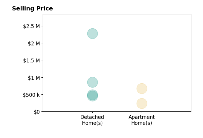 Jennifer Keenan's sold homes include detached homes from $460K to $2.3M, apartment homes from $238K to $672K.