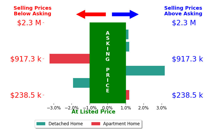 Jennifer Keenan's sold homes closed 0.1% below asking on average, with 2 homes above, 2 below, and 2 at asking price.