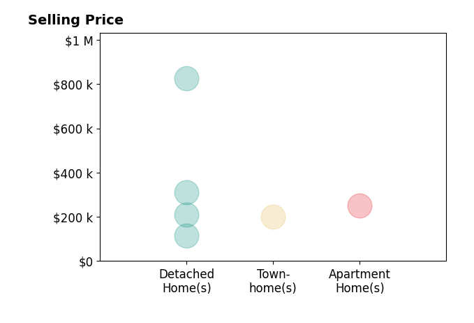 Histogram of home sales price ranges for Nanette Criddle