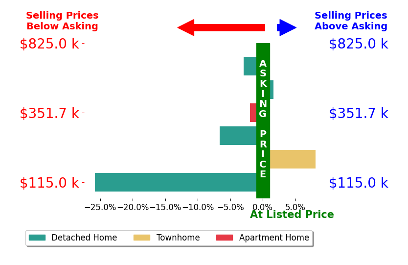 Bar chart comparing asking price vs selling price for Nanette Criddle