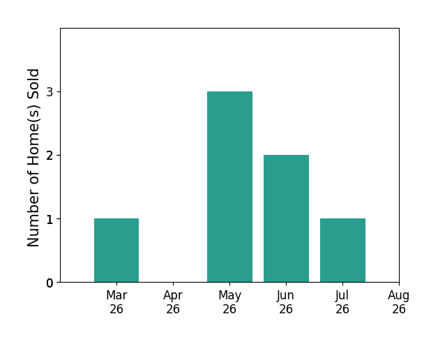 Jeff Babb sold 1 home in March 2026, 3 homes in May 2026, 2 homes in June 2026, 1 home in July 2026, for a total of 7 homes.